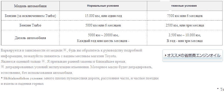 Интервалы замены масла Change-oil-interval