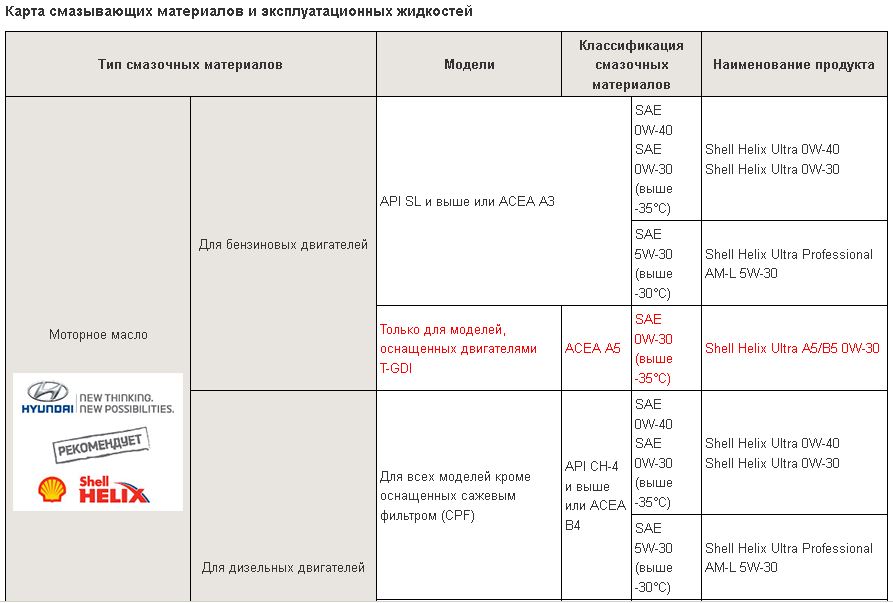 Сколько масла в киа рио 1.6