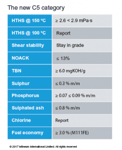 ACEA C5 Category.png