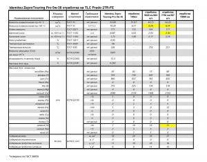 Сводная по отработке Зепро 0w-30.jpg