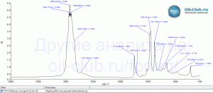 Motorex-Concept-B-XL-0W-20-FTIR.gif