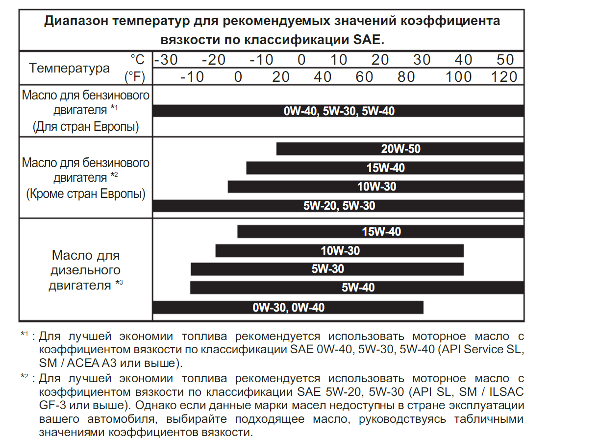 Сколько масла заливать в весту 1.6. Допуски масла моторного для Лады Весты 1.6.