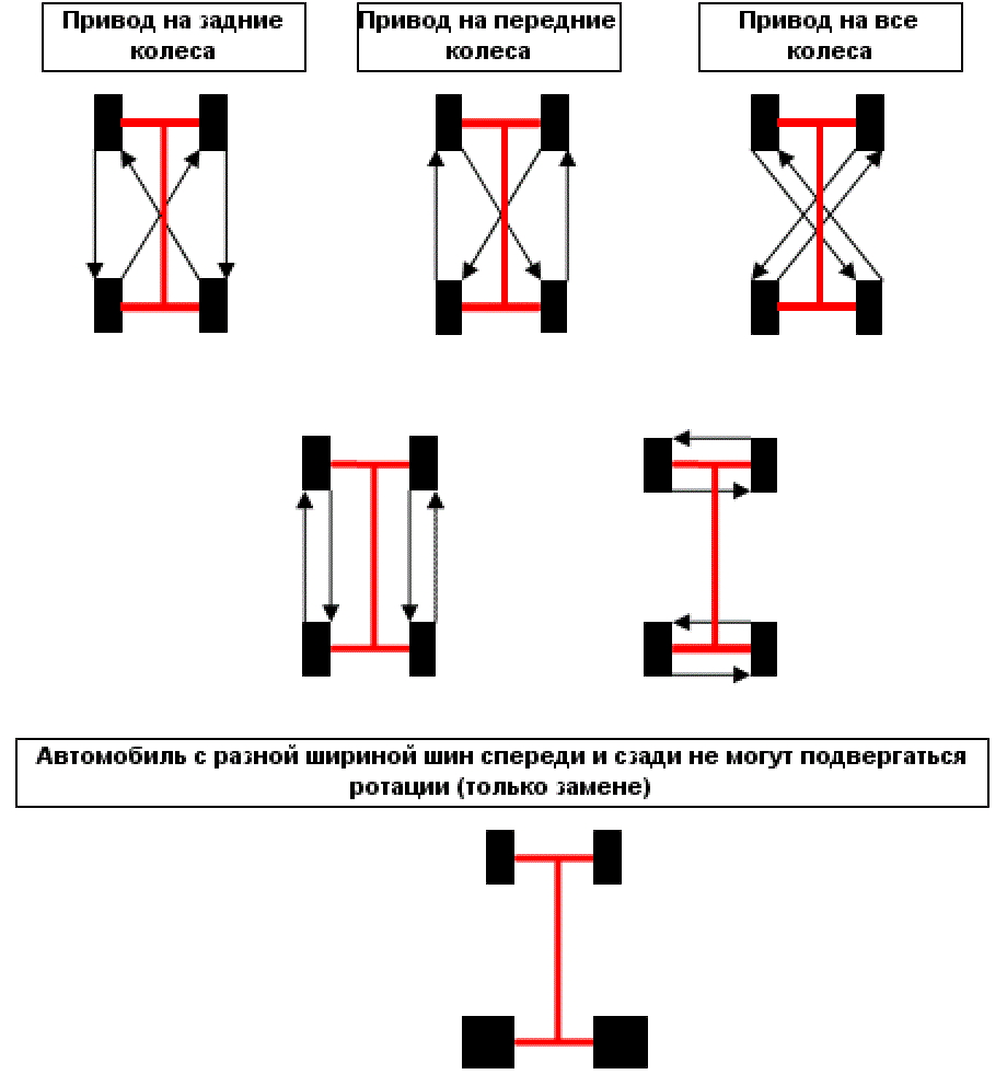 Ротация шин. Схема перестановки колес на переднеприводном автомобиле. Схема установки асимметричных шин. Схема перестановки шин с асимметричным рисунком протектора. Ротация колес на переднеприводном автомобиле.