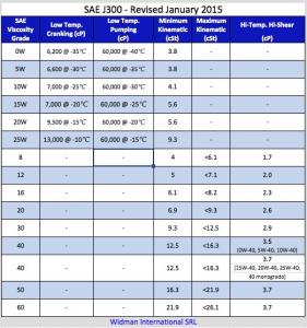 SAE J300 motor oil viscosities.jpg