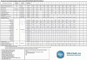 0W-20 API SN ILSAC GF-5-Часть 3.gif