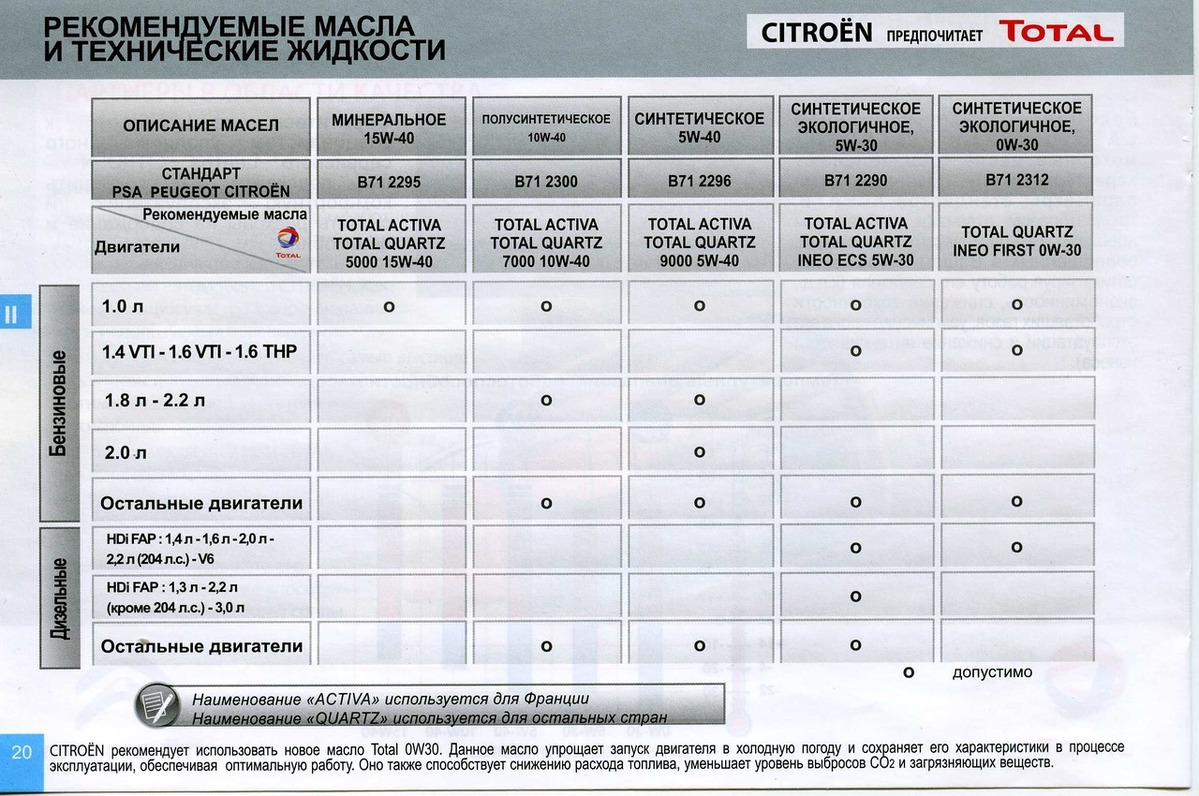 моторное масло заливаемое в ситроен с4 седан