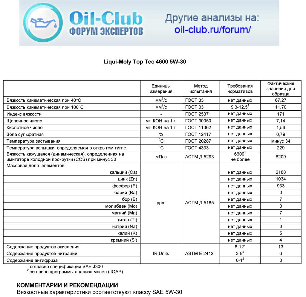 Масел forum. Лабораторный анализ трансмиссионного масла. Анализ масла GM 5w30. Моторное масло Ликви моль 5w-40 анализ. Лабораторные анализы масел 5w30.