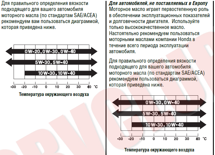 Хонда расход масла. Манул вязкости по маслам. K24z3 допуски масла. K24z4 допуски масла ACEA. Допуски Honda на масло.