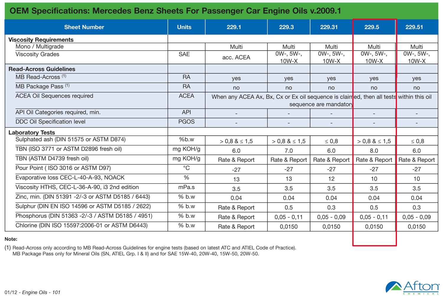Api acea a5. Спецификации моторных масел API И ACEA. Таблица ACEA моторного масла. Спецификация моторных масел таблица. Спецификация моторных масел по ACEA.