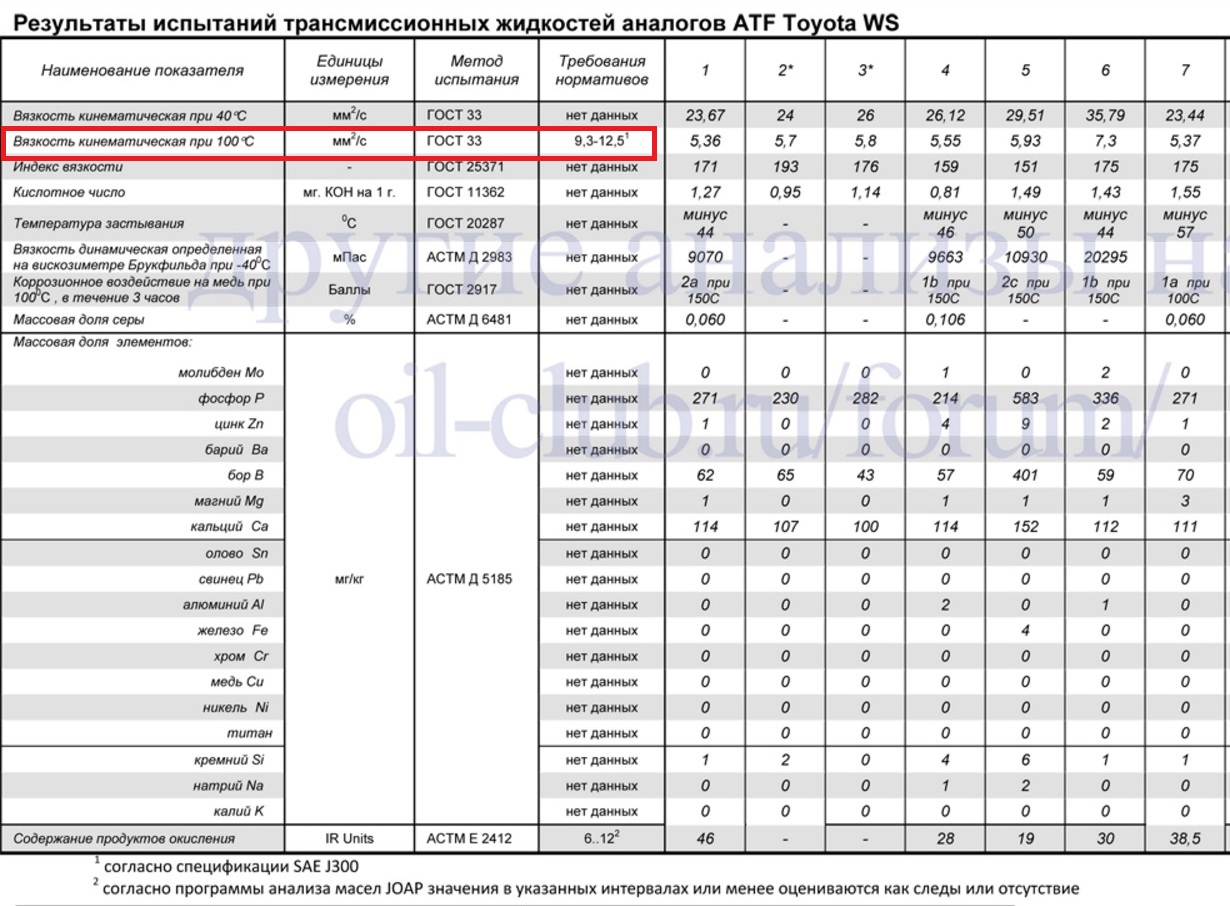 Допуски масла для акпп. Таблица масел АКПП ATF. ATF вязкость таблица. ATF масло вязкость. Таблица характеристик масел для коробки автомат.