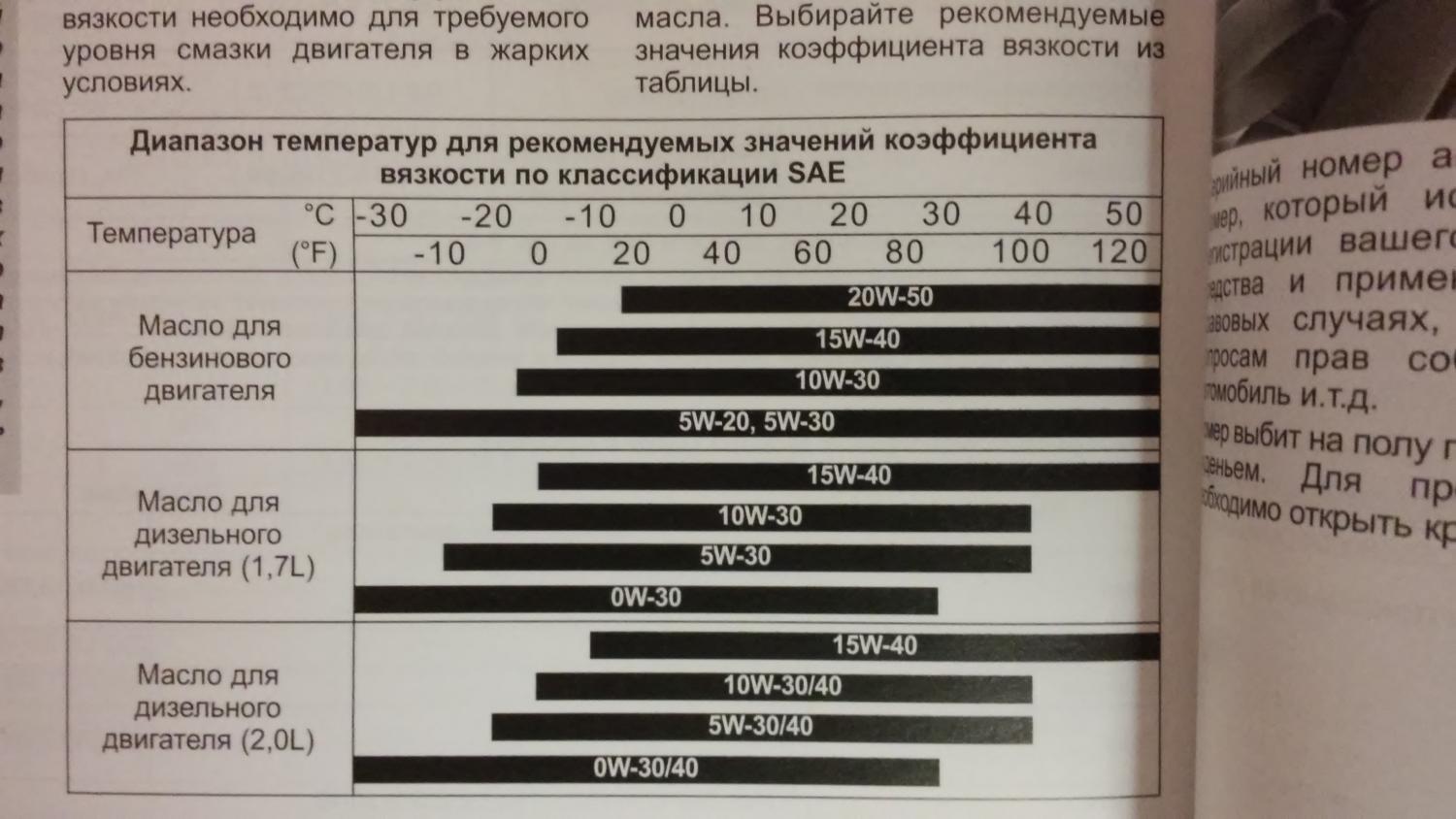 Масло в двигатель таблица