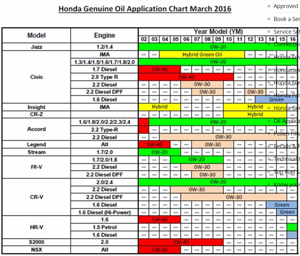 Таблица масел Хонда. Заправочные емкости Хонда CRV 2.4 2008. Допуски для моторного масла Хонда. Хонда масло в двигатель таблица.