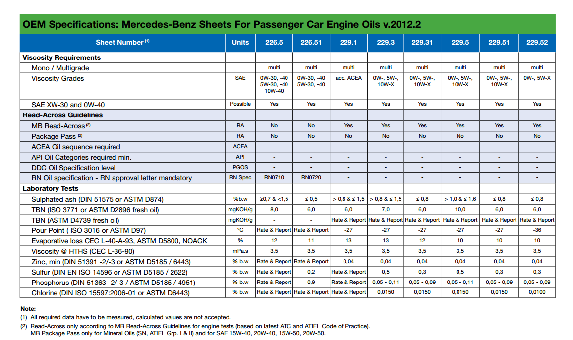 Api acea a5. Допуски моторного масла API SP. Допуски моторных масла b3/b4 Mercedes. ACEA a3/a5 аналог. API классификация масел SP.