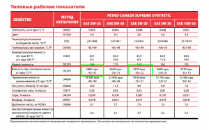 Petro-Canada Supreme Synthetic 0W-20 и 5W-20.png