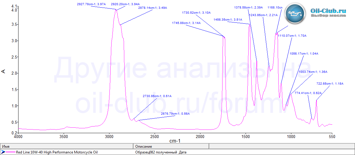 Redline-10W-40-Motorcycle-oil-FTIR.gif