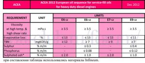 АСЕА-Е4Е9-2012-Infineum.jpg