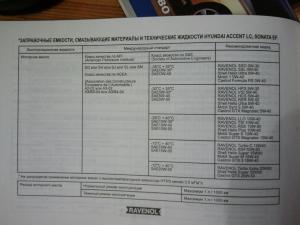 Масло хендай акцент тагаз 1.5 16. Допуски масла Хендай акцент. Допуск моторного масла Хендай акцент ТАГАЗ. Допуски моторного масла Хендай акцент ТАГАЗ 2008 года. Хендай акцент допуски масла ТАГАЗ 1.5.