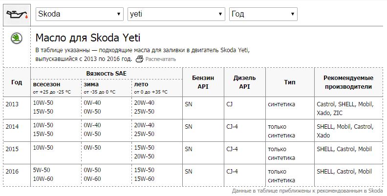 Шкода рапид сколько масла в двигателе 1.6