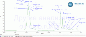 Stels-Atom-Synthetic-5W-30-Europe--FTIR.gif