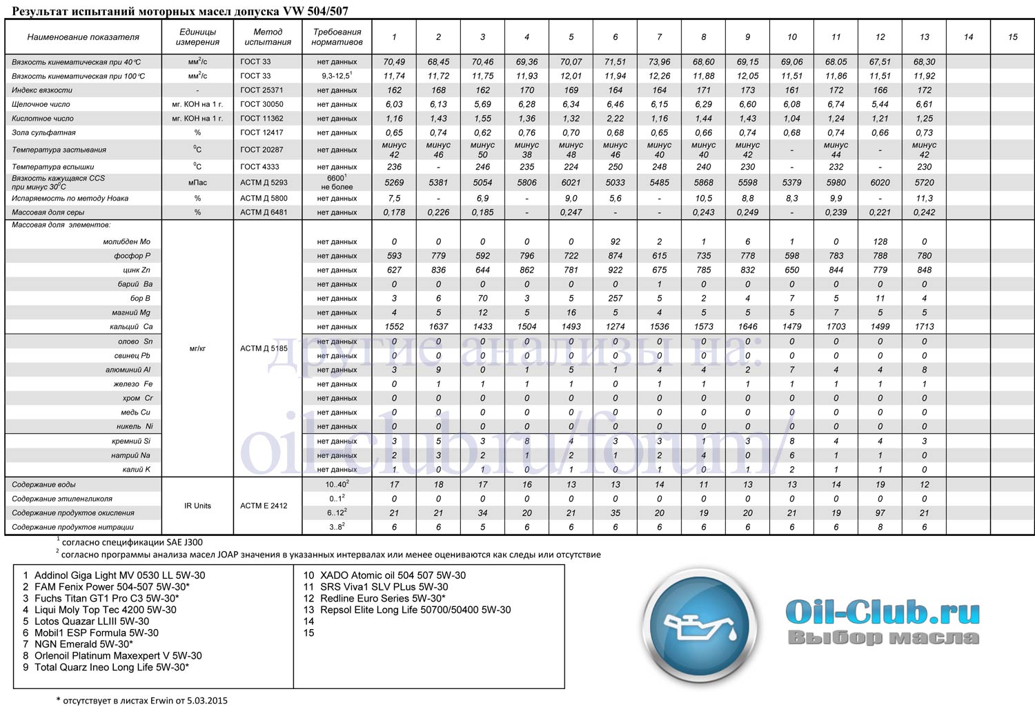 Обзор масла Petronas Syntium 5000 XS 5W-30 - тест, плюсы, минусы, отзывы, характеристики