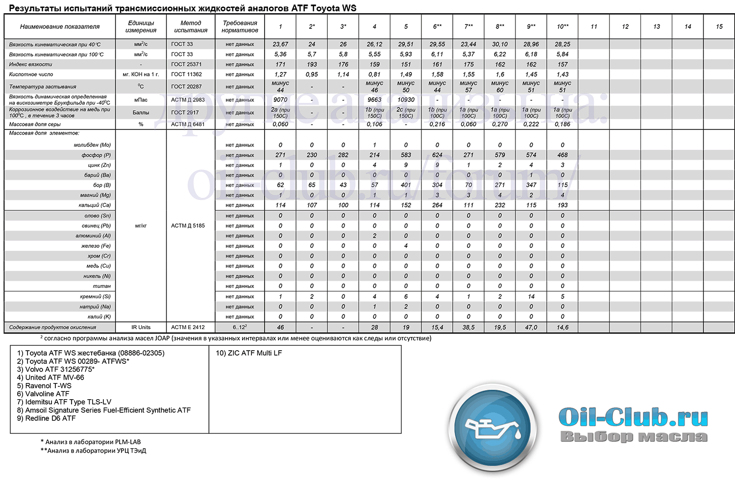 Допуски atf масел. Таблица вязкости масел ATF. Таблица вязкости масел АКПП. Вязкость АТФ масел таблица. Масло АТФ 3 Toyota.