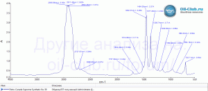 Petro-Canada-Supreme-Synthetic-0W-30-FTIR.gif