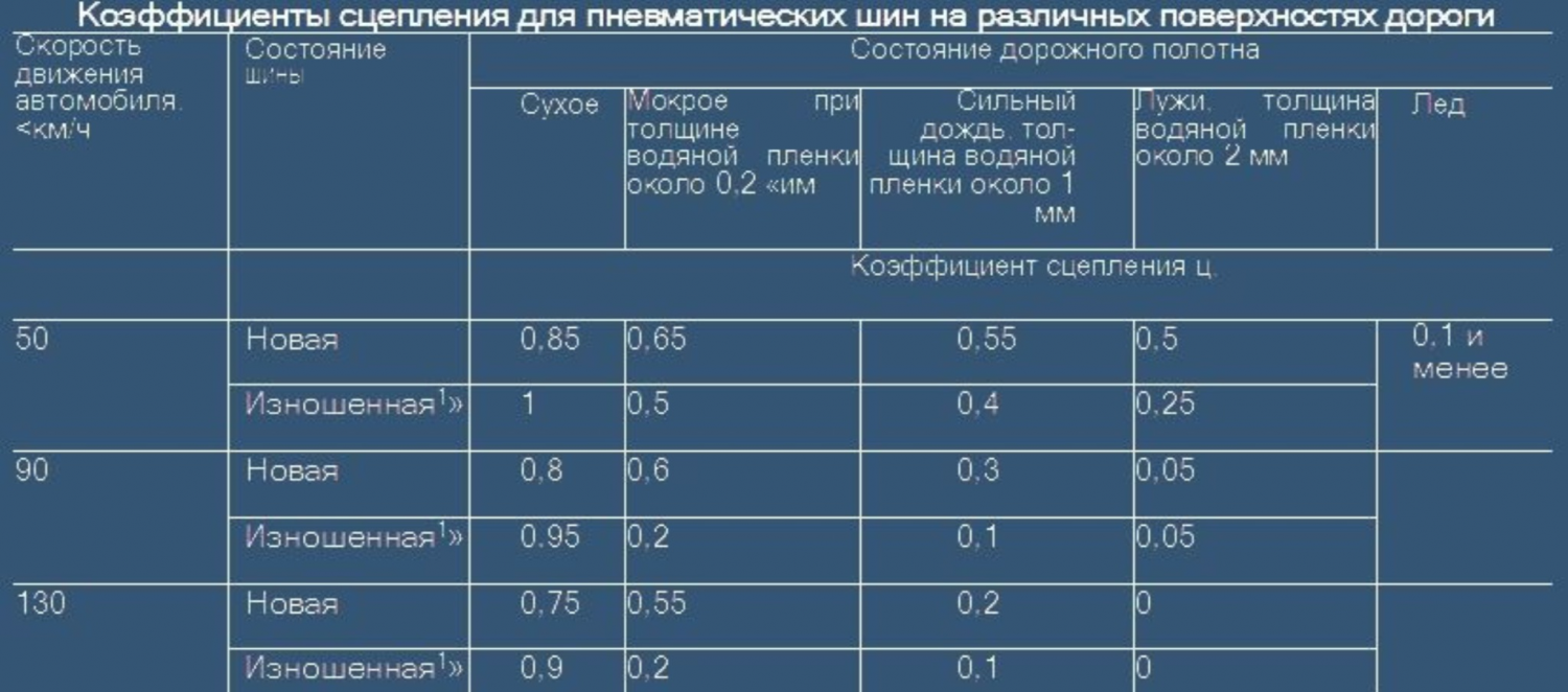 Сцепление колеса автомобиля с дорогой