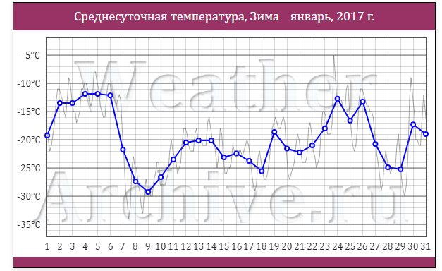 Среднесуточная температура в январе 2024. Среднесуточная температура. Среднесутрчная те. Среднесуточная температура в Москве. Среднесуточная температура зимой в Москве.