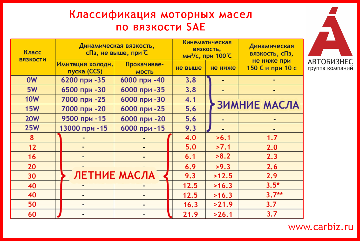 Масло в двигатель таблица