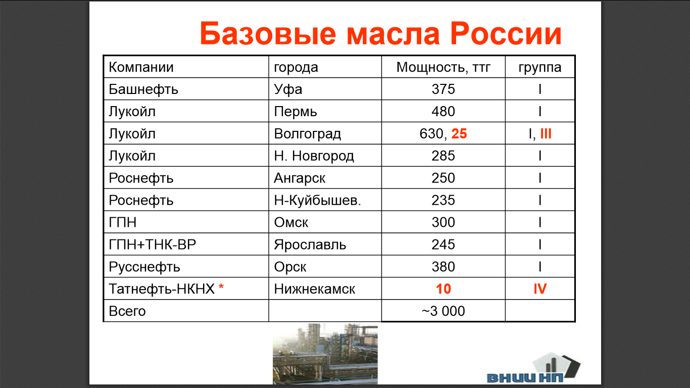 Производители базовых моторных масел в мире. Производство базовых масел в России. Крупнейшие производители базовых масел в России. Поставщики базовых масел. Производители масел в мире