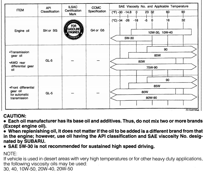 Какое масло турбо субару. Классификация моторов Subaru. Допуски масла Субару. Субару Форестер объем масла в двигателе. Субару Леворг моторное масло.