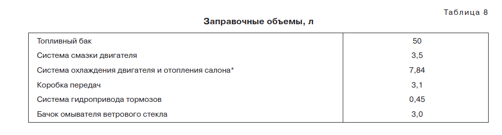 Уаз 469 сколько масла. Заправочные емкости УАЗ 390995. Заправочные емкости УАЗ 469. Заправочные ёмкости УАЗ Буханка. Заправочные емкости ВАЗ 2110.