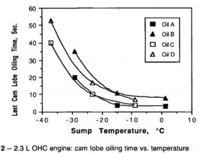 oiling times 2.3L cam oiling.jpg