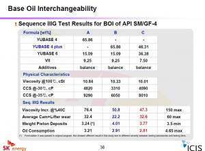 5W-30 SK Yubase Sequence IIIG test results.jpg