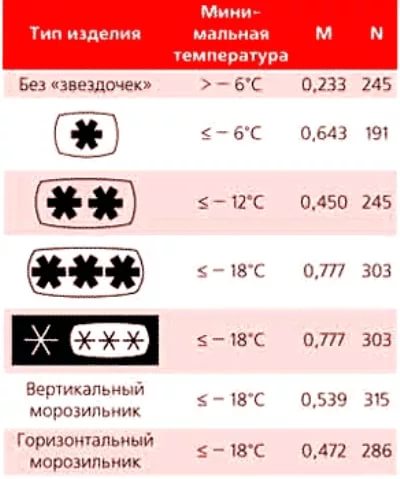 Температура в холодильнике no frost. Холодильная камера температурный режим. Какая температура в морозильной камере. Какая температура в холодильнике. Какая температура в морозилке.