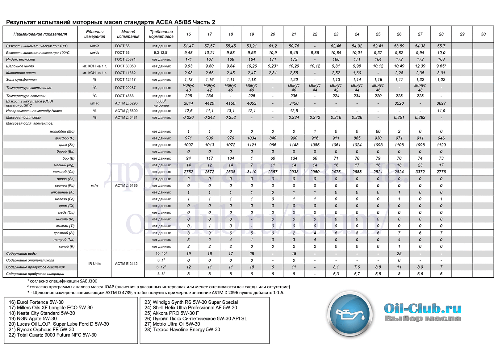 Допуска производителей масел. Допуски API моторные масла таблица. Допуски моторных масел по API И ACEA. Таблица API моторного масла классификация. Классификация допусков моторных масел с3.