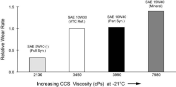 Relative Wear Rate vs CCS viscosity.png