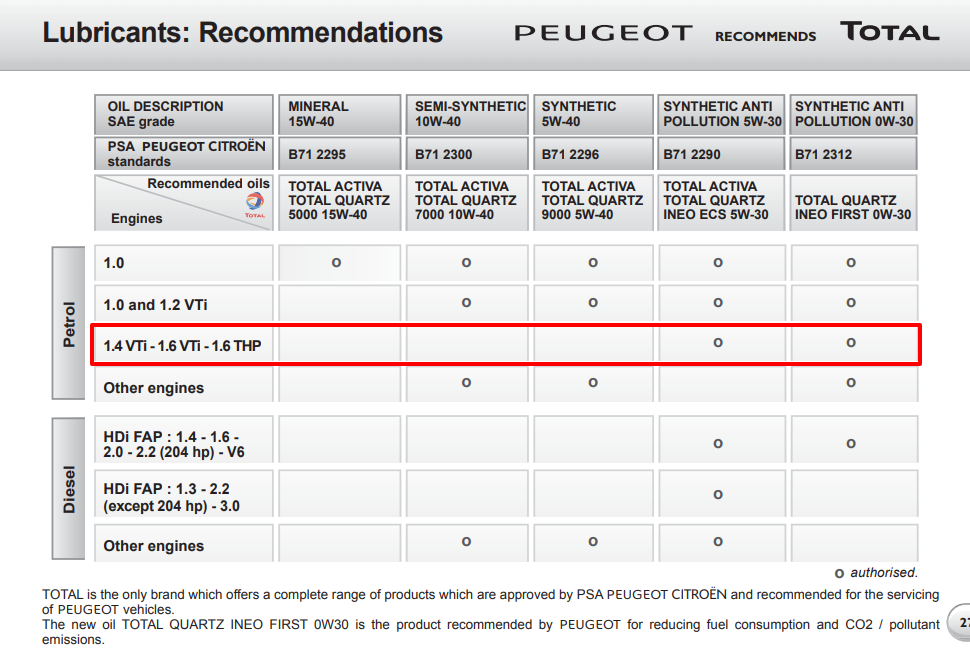 Ситроен с3 1.6 допуски масла. Допуски масла для Пежо 308 ep6. Пежо Ситроен допуски по маслу. Citroen c4 (1.6 tu5jp4) допуски по маслу. Psa допуски масел