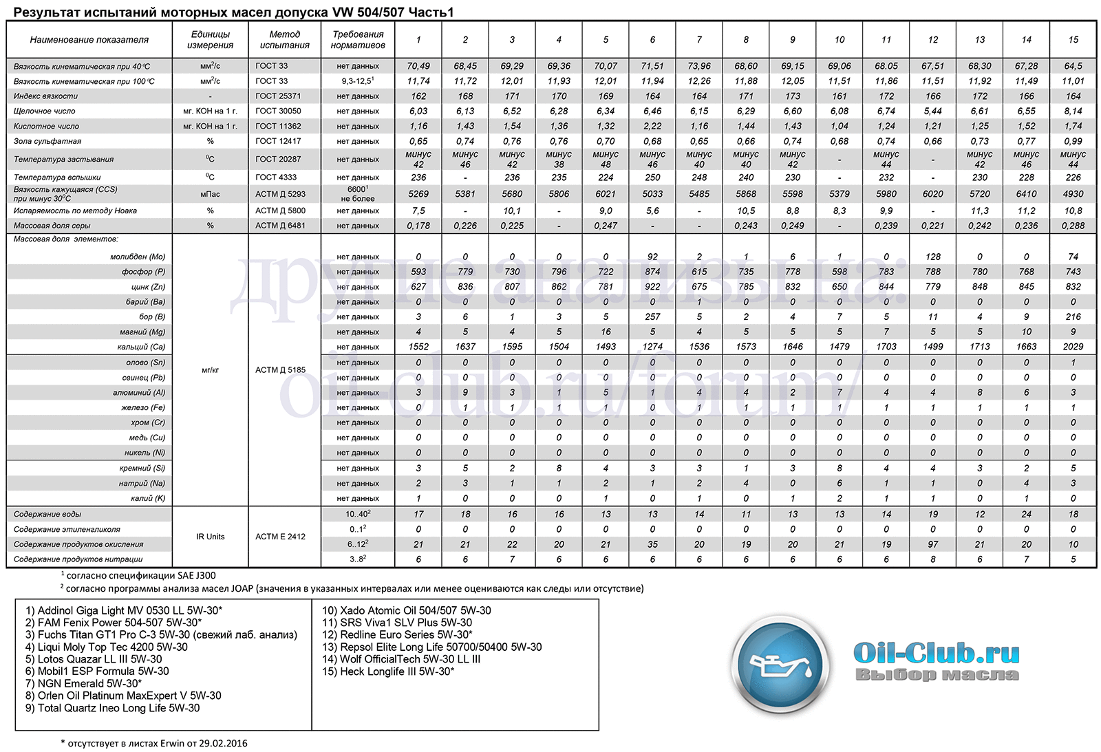 Сколько масла заливать в весту 1.6