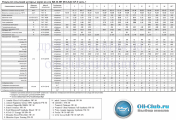 5W-30 API SN ILSAC GF-5 Часть1.gif