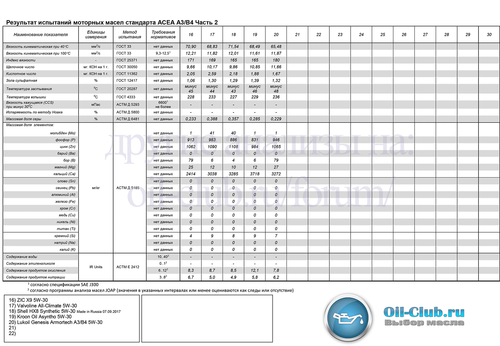 Сравнение масел 5w40