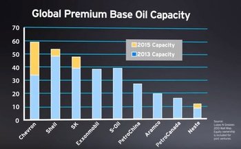 Chevron base oil capacity.jpg