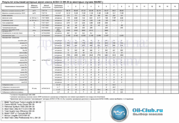 0W-30 ACEA C3.gif