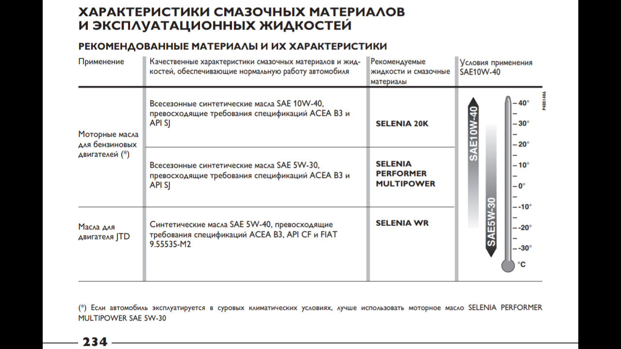 Фиат дукато сколько масла