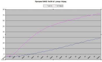 Прогрев 5-30  10мин - график по минутам - копия.jpg