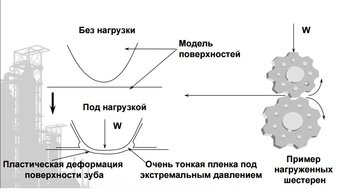 Режим смазывания. Эласто-гидродинамический режим.jpg