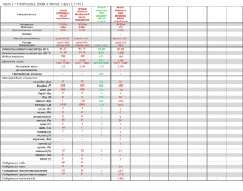 Серия анализов масел Ford Focus 2 OlegArh копия.gif