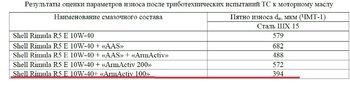 Результат испытания на 4-х шариковой машинке АрмАктив с маслом 10-40 Шел.jpg