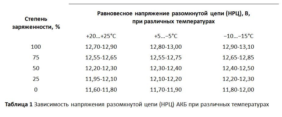 Заряд аккумулятора автомобиля норма