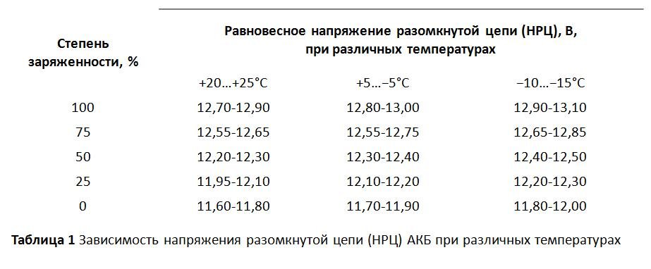 Полностью заряженный аккумулятор вольт